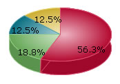 Indicadores Gráficos de Presupuestos