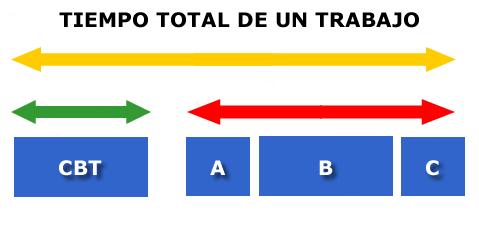 tiempo total trabajo Conociendo nuestro negocio (décima entrega): Eficiencia productiva
